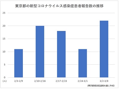 新型コロナウイルス、東京都内の患者報告数が倍増
